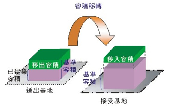 容積移轉解說圖.jpg